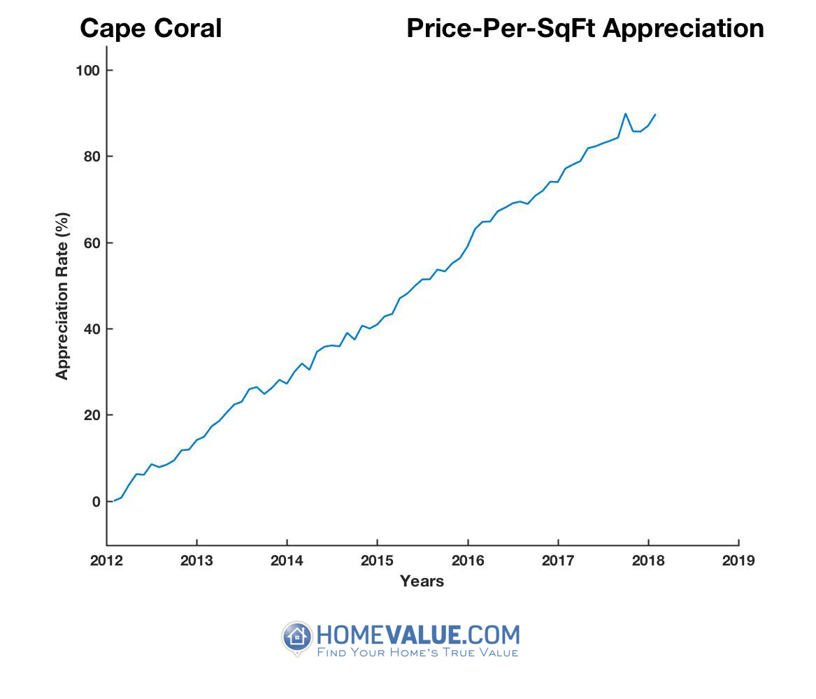 Cape Coral, FL Home Values & Real Estate Market Trends